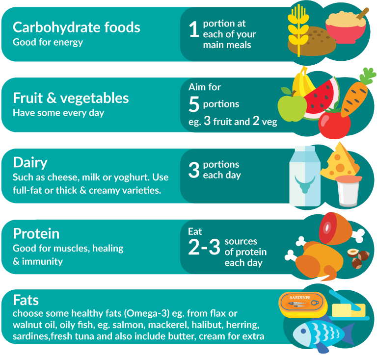 Liver Cancer Dietary Advice Chart